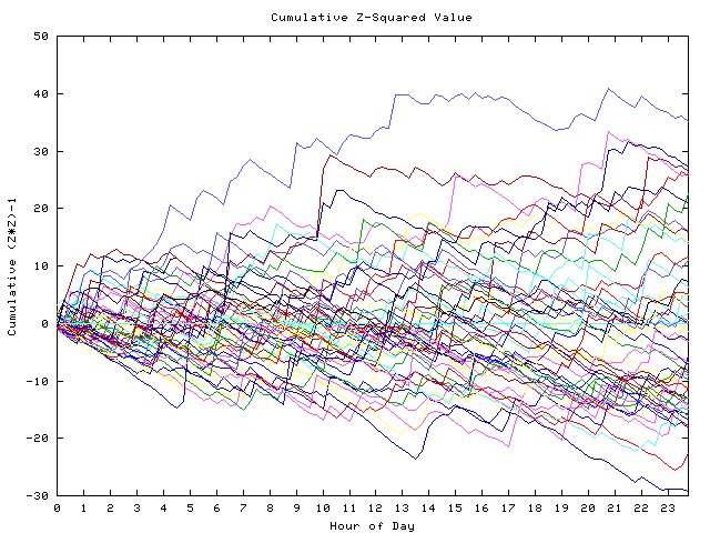 Cumulative Z plot