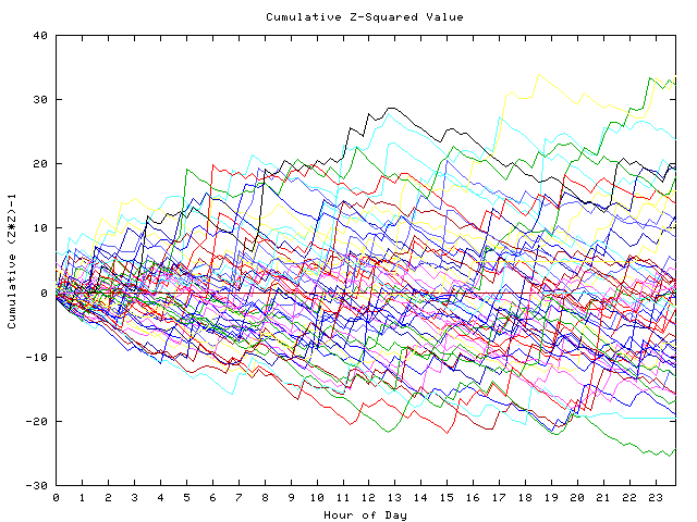 Cumulative Z plot