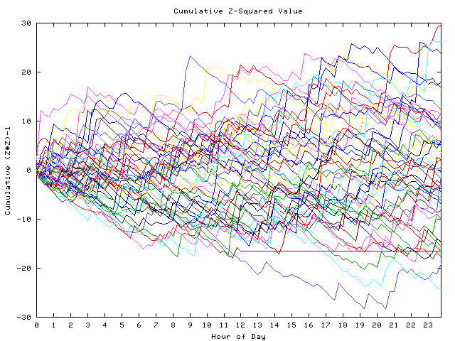 Cumulative Z plot