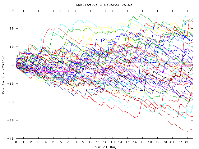 Cumulative Z plot