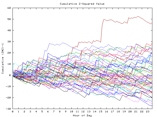 Cumulative Z plot