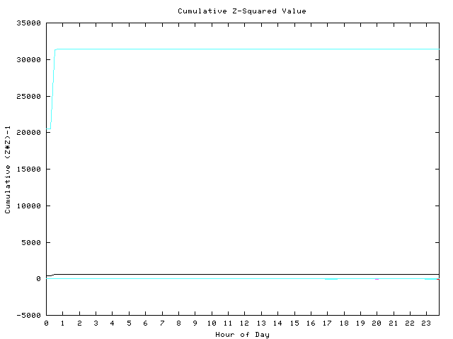 Cumulative Z plot