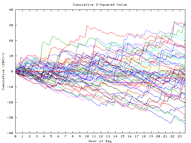 Cumulative Z plot