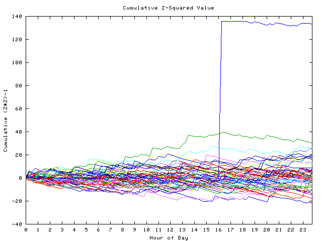 Cumulative Z plot