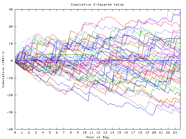 Cumulative Z plot