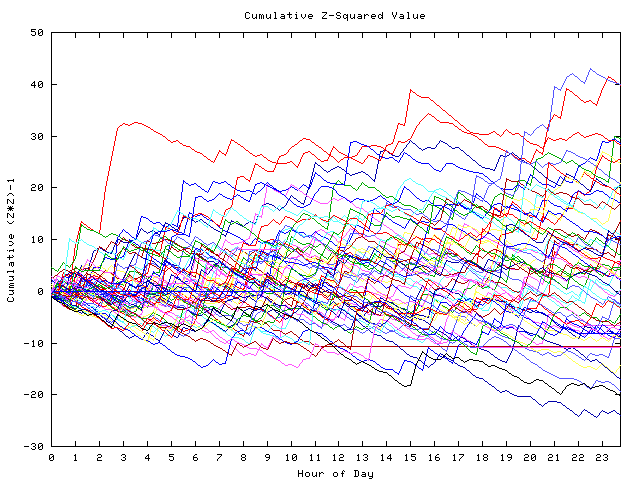 Cumulative Z plot