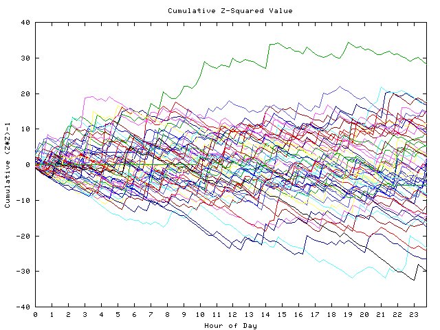 Cumulative Z plot