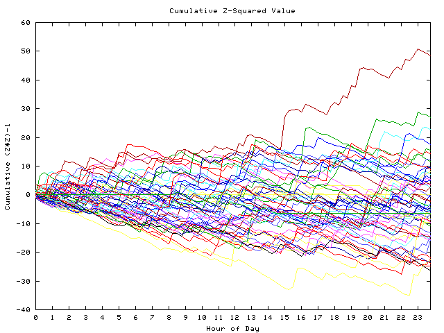 Cumulative Z plot