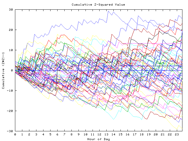 Cumulative Z plot