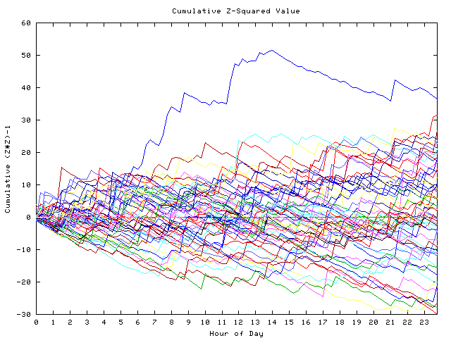 Cumulative Z plot