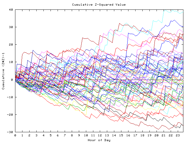 Cumulative Z plot