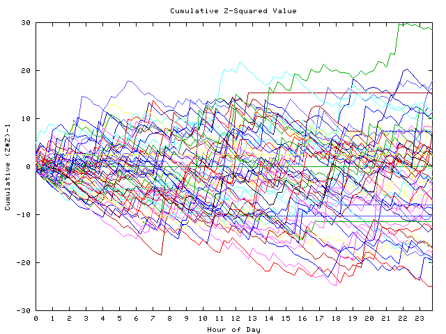 Cumulative Z plot