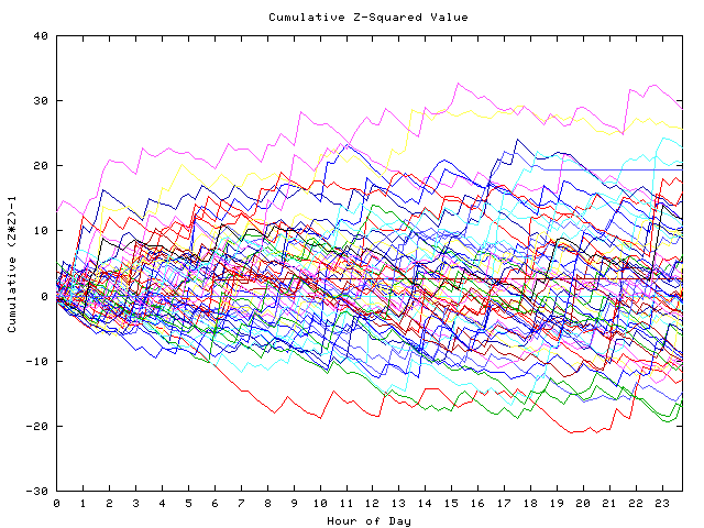 Cumulative Z plot