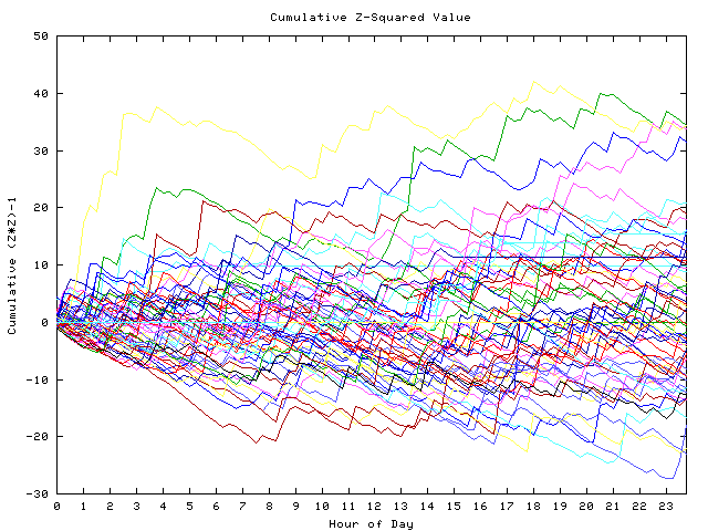 Cumulative Z plot