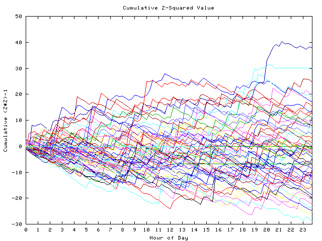 Cumulative Z plot