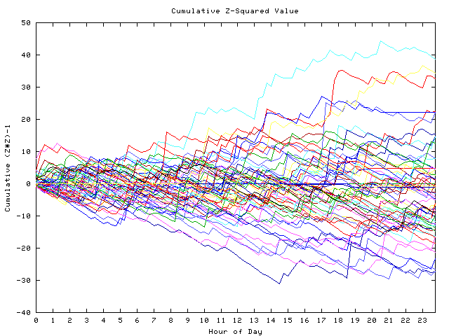 Cumulative Z plot