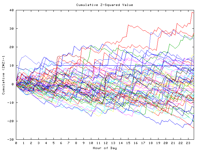 Cumulative Z plot