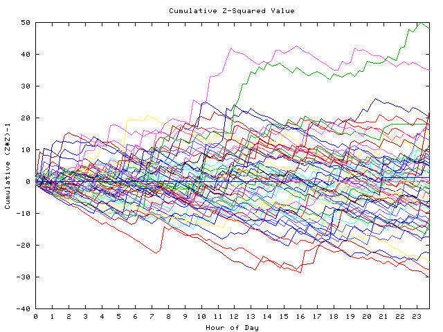 Cumulative Z plot