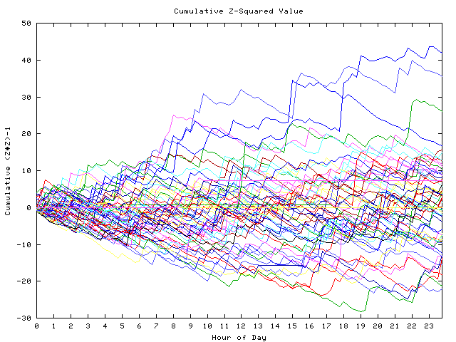 Cumulative Z plot