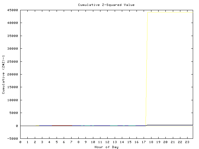 Cumulative Z plot