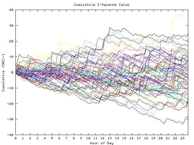 Cumulative Z plot