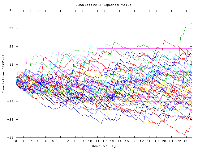 Cumulative Z plot