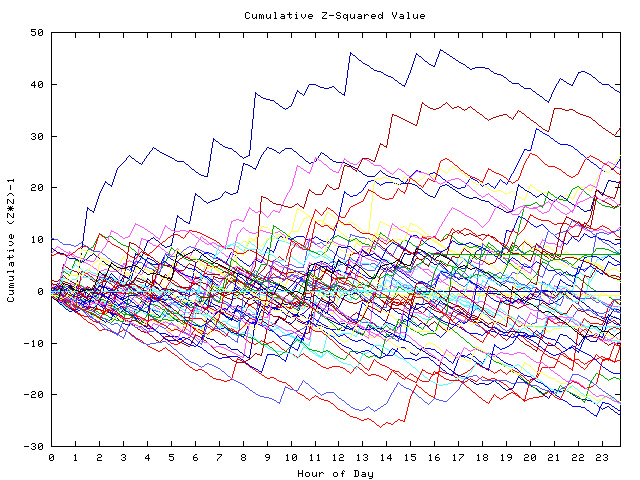 Cumulative Z plot