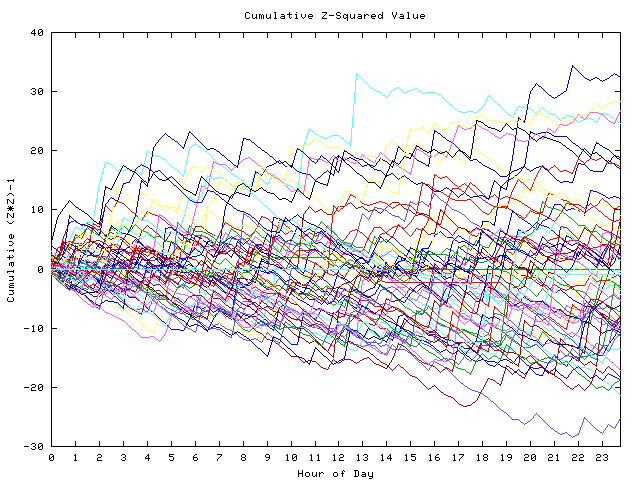 Cumulative Z plot