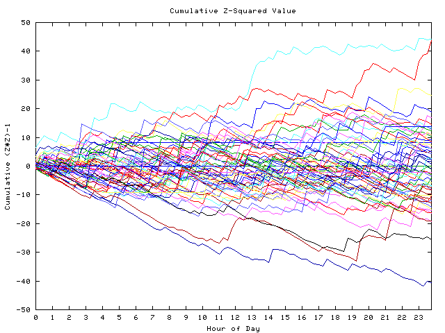 Cumulative Z plot