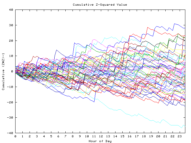 Cumulative Z plot