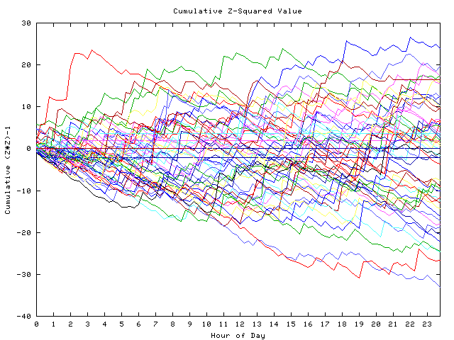 Cumulative Z plot