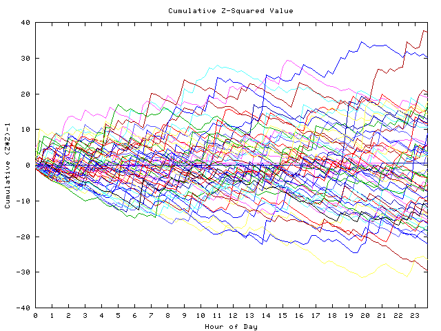 Cumulative Z plot