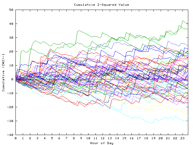 Cumulative Z plot