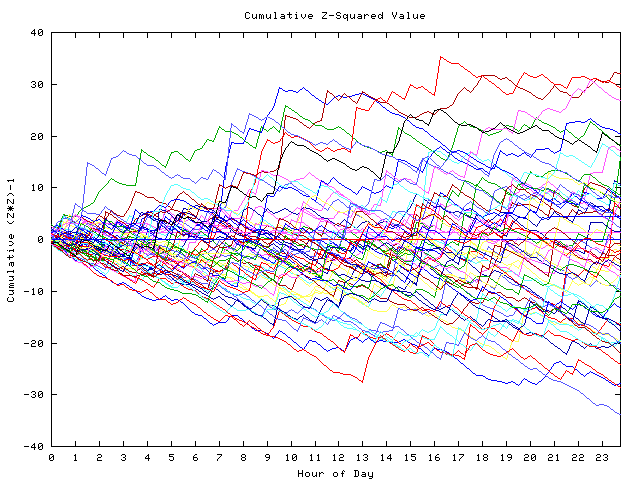 Cumulative Z plot