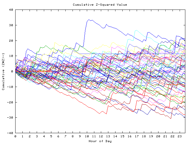 Cumulative Z plot