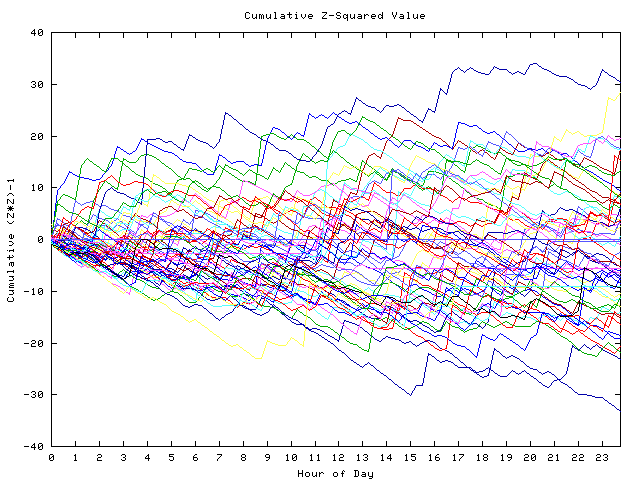 Cumulative Z plot