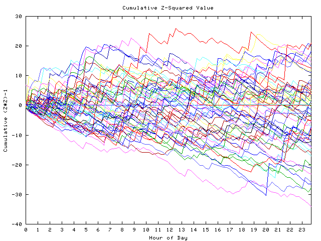 Cumulative Z plot