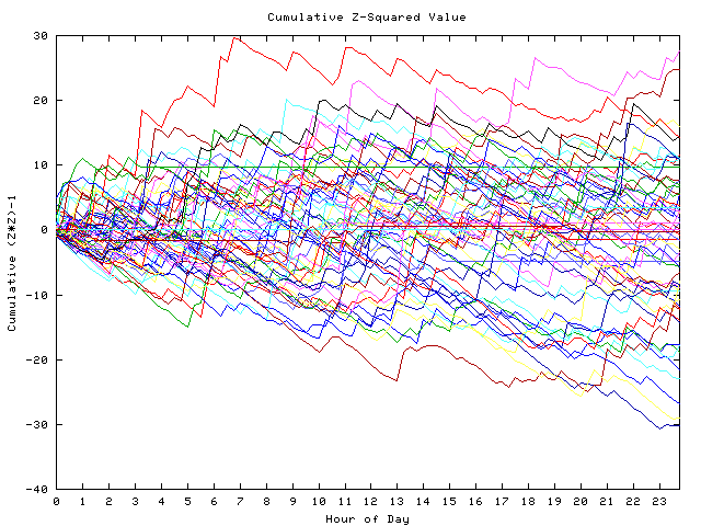 Cumulative Z plot