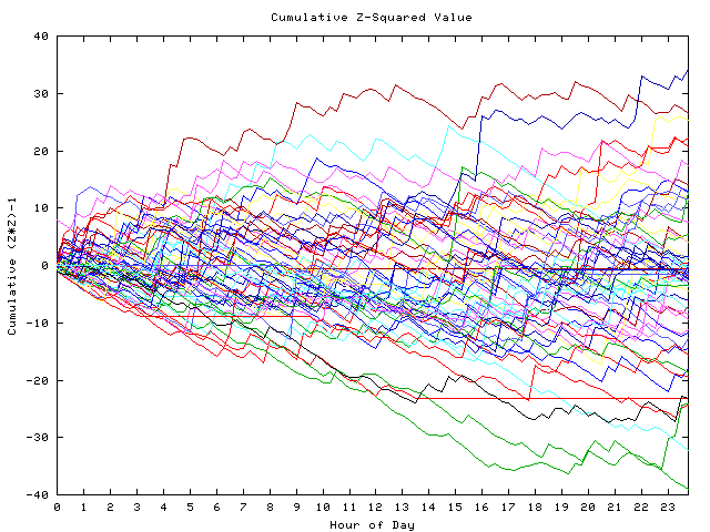 Cumulative Z plot