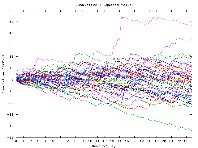 Cumulative Z plot