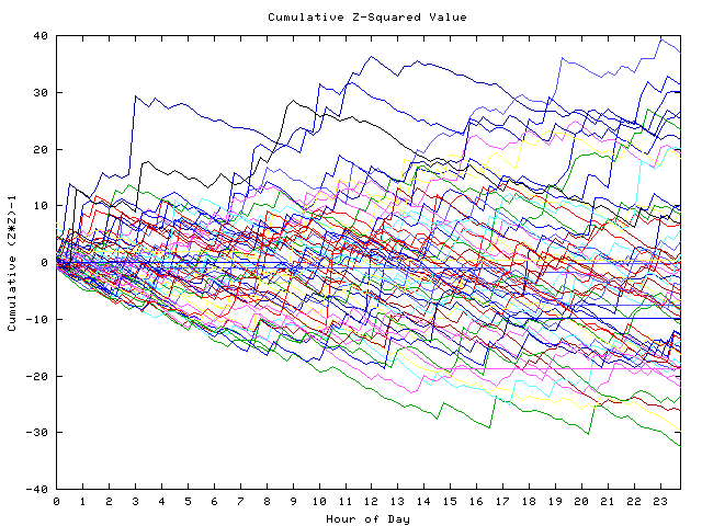 Cumulative Z plot