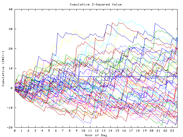 Cumulative Z plot