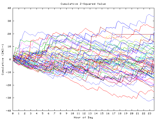 Cumulative Z plot