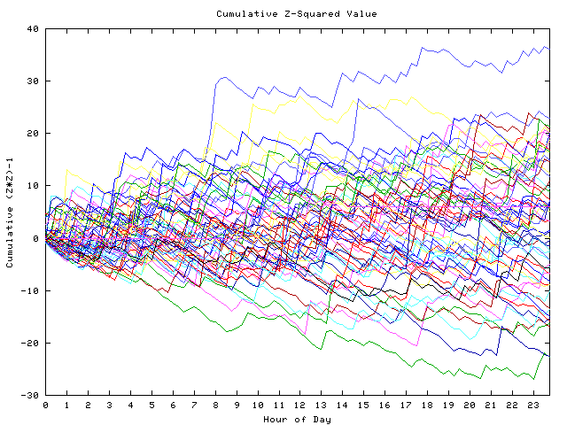 Cumulative Z plot