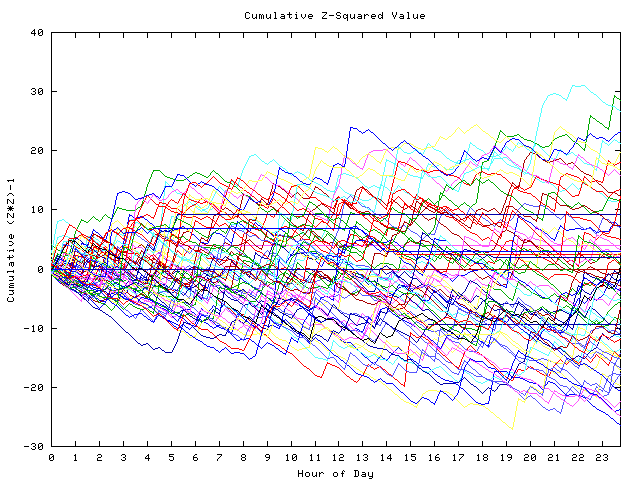 Cumulative Z plot