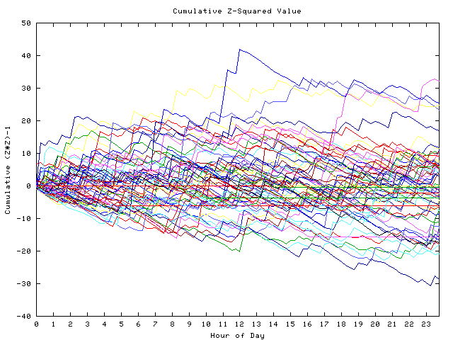 Cumulative Z plot