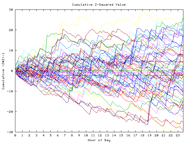 Cumulative Z plot