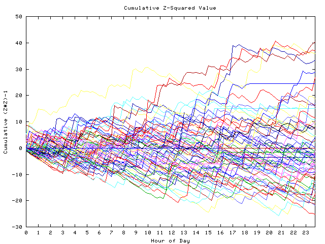 Cumulative Z plot