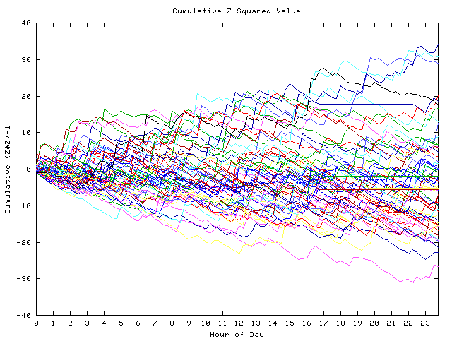 Cumulative Z plot