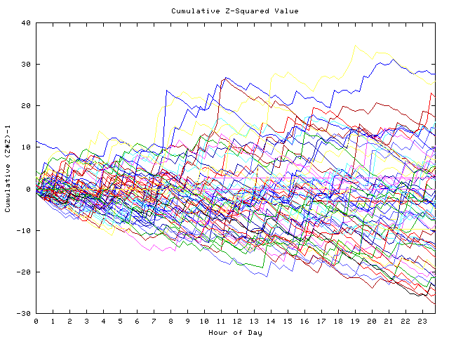 Cumulative Z plot